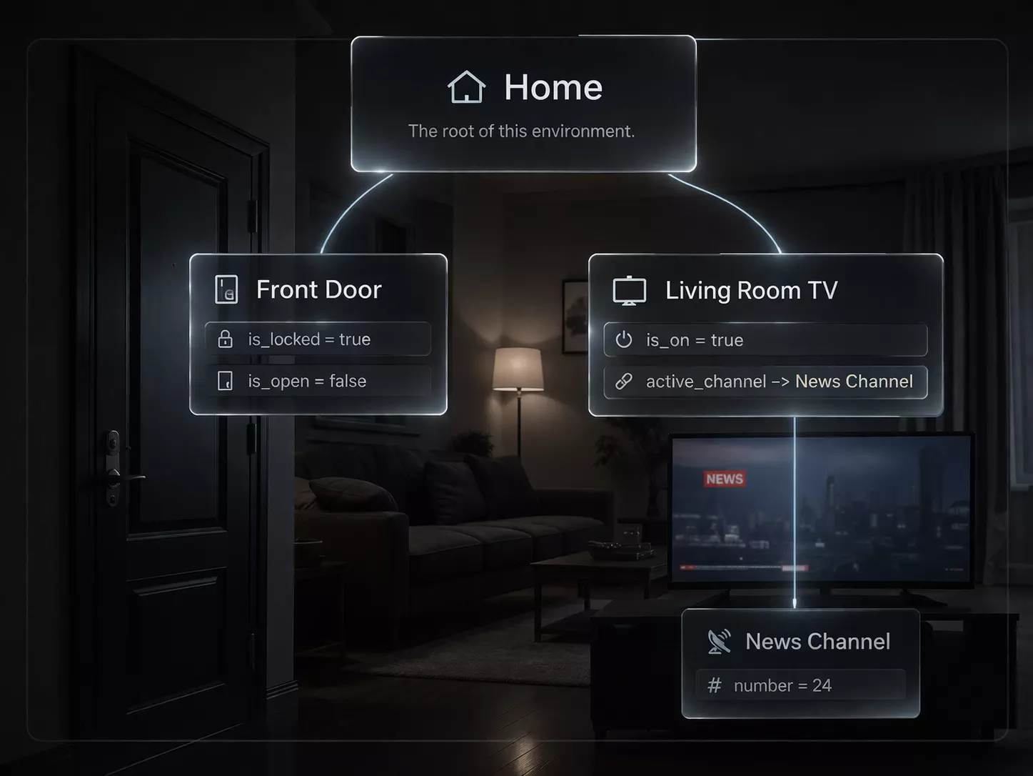 Dark Home environment projection connecting the Home, Front Door, Living Room TV, and News Channel objects.