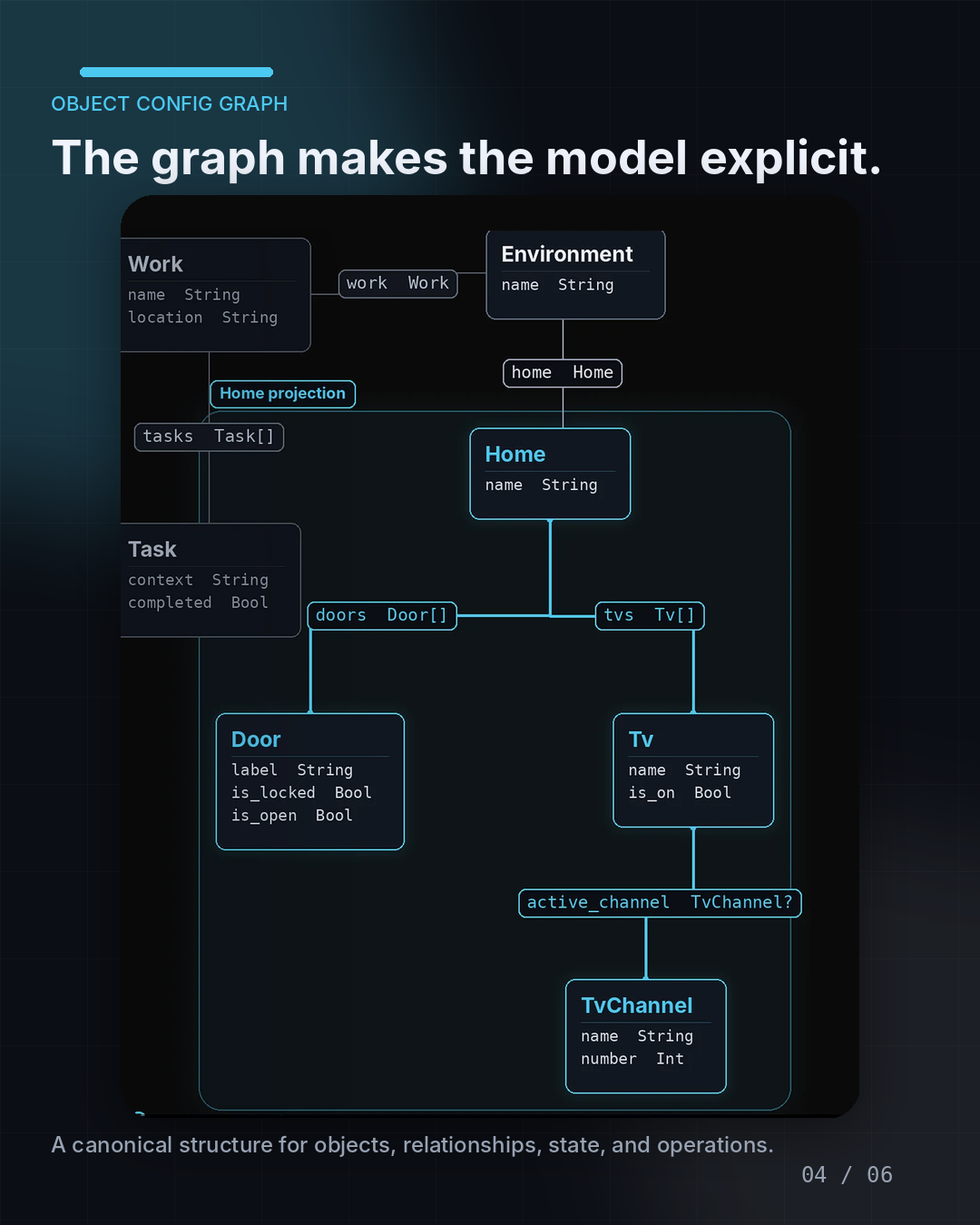 Home graph showing explicit objects, relationships, and state for Work, Environment, Home, Door, Tv, and TvChannel.